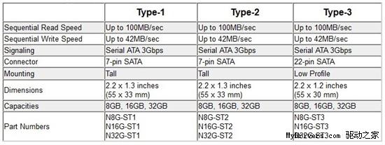 AMP推SATA DOM工控固态硬盘