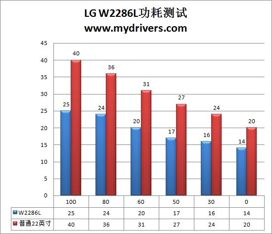 LED背光大势所趋 LG W2286L显示器实测