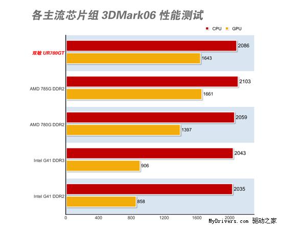 399元最强板！双敏D3内存+D3显存780G！