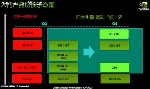 忘记集显吧！讯景入门级高清卡GT210仅需349元