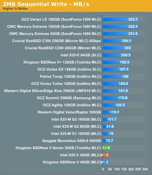 低价固态硬盘之战：Intel X25-V、金士顿SSDNow V