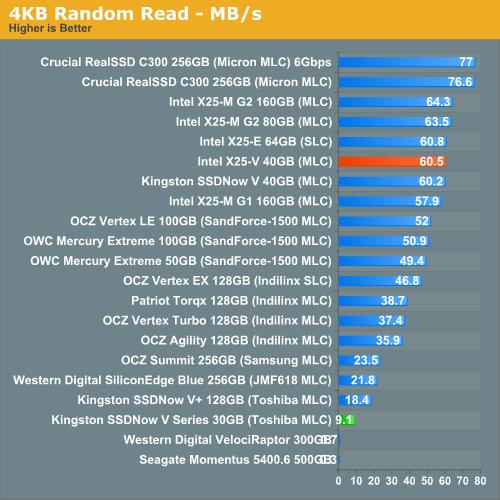 低价固态硬盘之战：Intel X25-V、金士顿SSDNow V