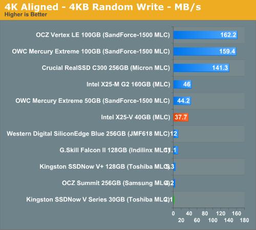 低价固态硬盘之战：Intel X25-V、金士顿SSDNow V