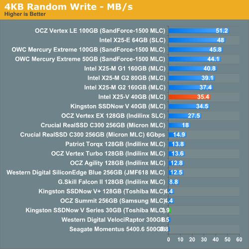 低价固态硬盘之战：Intel X25-V、金士顿SSDNow V