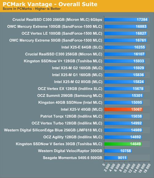 低价固态硬盘之战：Intel X25-V、金士顿SSDNow V