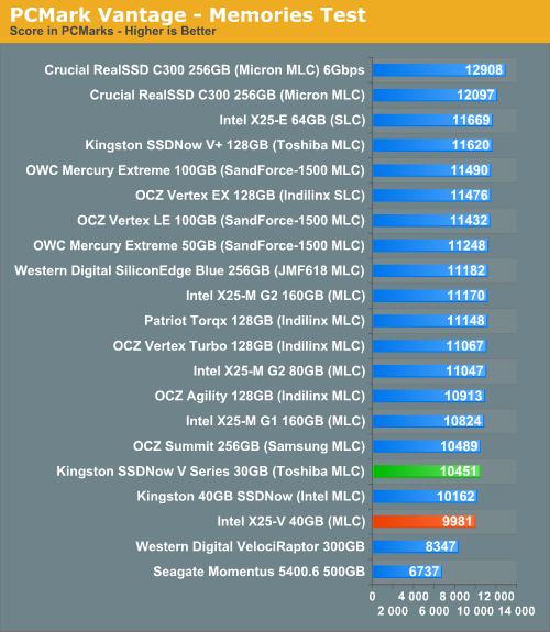 低价固态硬盘之战：Intel X25-V、金士顿SSDNow V