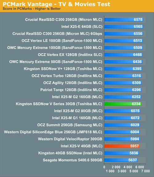 低价固态硬盘之战：Intel X25-V、金士顿SSDNow V