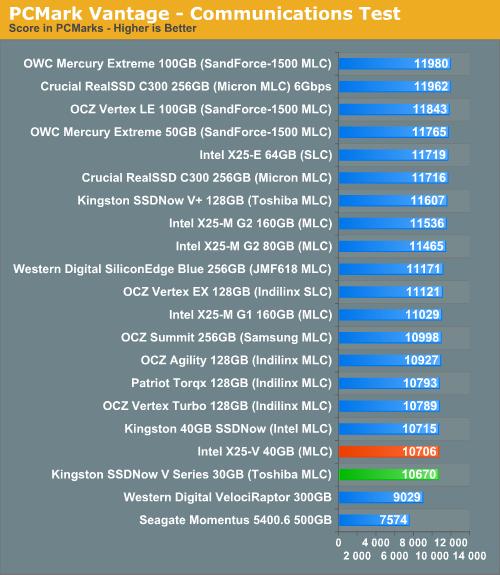 低价固态硬盘之战：Intel X25-V、金士顿SSDNow V