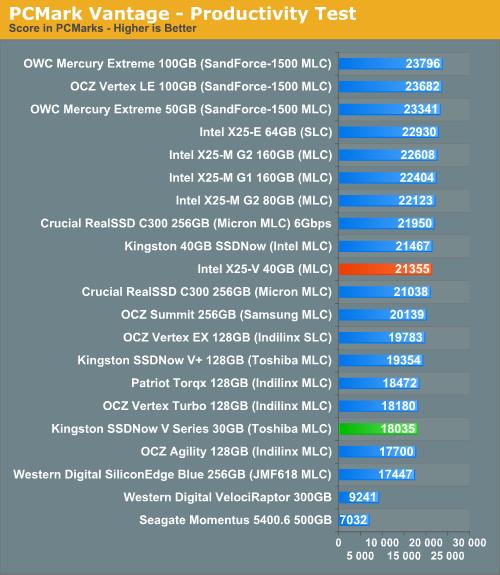 低价固态硬盘之战：Intel X25-V、金士顿SSDNow V