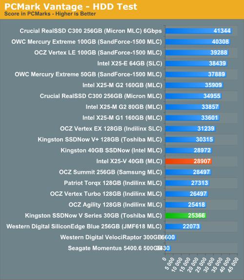 低价固态硬盘之战：Intel X25-V、金士顿SSDNow V