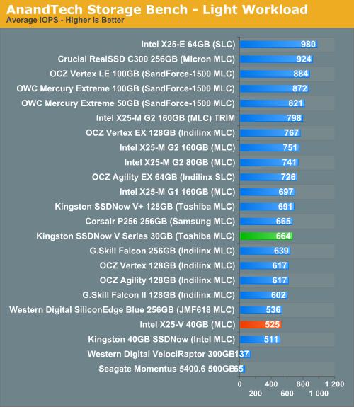 低价固态硬盘之战：Intel X25-V、金士顿SSDNow V