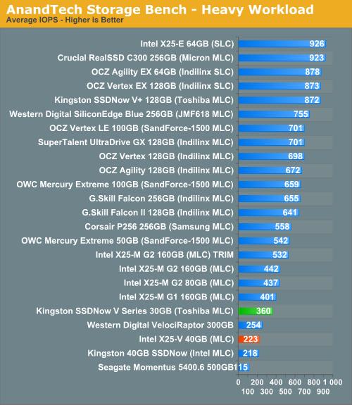 低价固态硬盘之战：Intel X25-V、金士顿SSDNow V