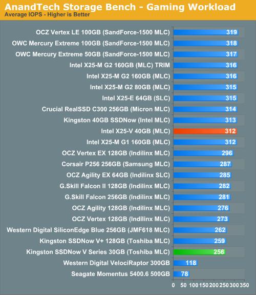 低价固态硬盘之战：Intel X25-V、金士顿SSDNow V