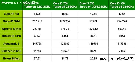 P55不寂寞！i3如何搭配P55最具性价比？