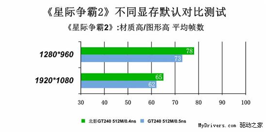 星级争霸用0.4的好 北影极速GT240游戏更快