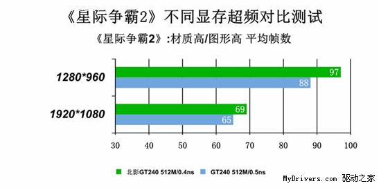 星级争霸用0.4的好 北影极速GT240游戏更快