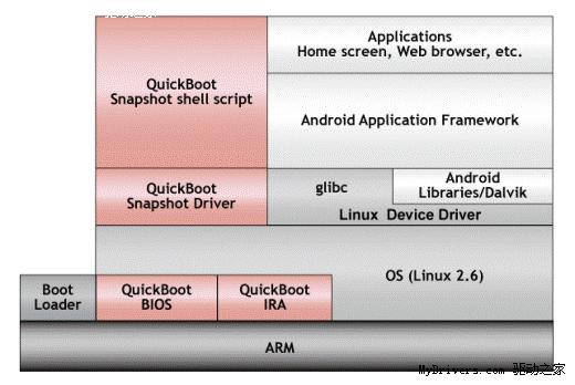 日企推新技术令Android系统1秒钟启动