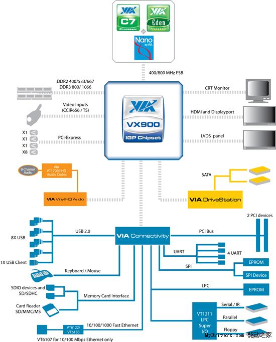 新高清视频引擎 威盛推VX900芯片组