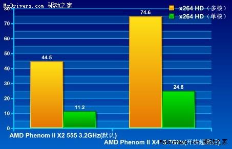 开核就玩AM3 羿龙555开核超频3.7G