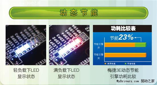 省钱看得见! 详解梅捷3E能效引擎