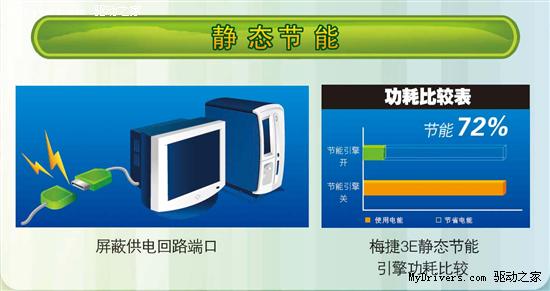 省钱看得见! 详解梅捷3E能效引擎