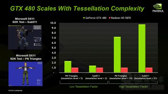 迟来的DX11王者！GeForce GTX 480/470全球同步首发详测