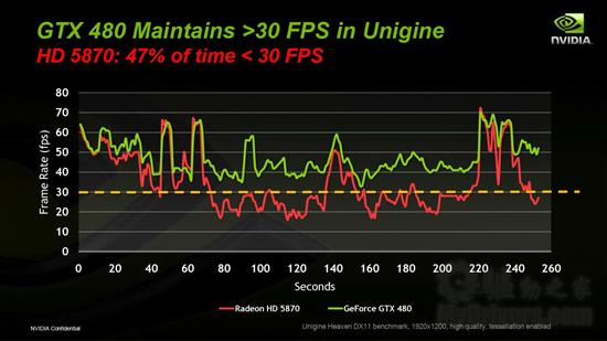 迟来的DX11王者！GeForce GTX 480/470全球同步首发详测