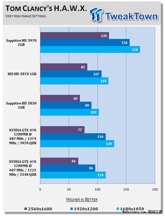 逼近5870：GeForce GTX 470原装散热器超频实测