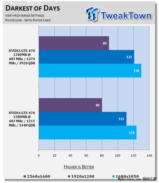 逼近5870：GeForce GTX 470原装散热器超频实测