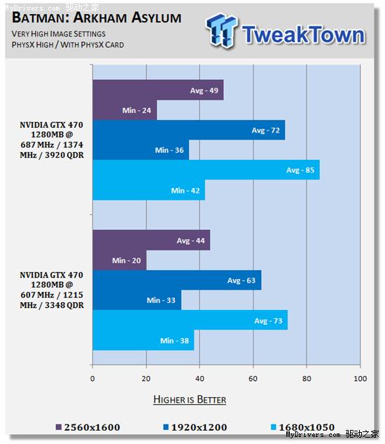 逼近5870：GeForce GTX 470原装散热器超频实测