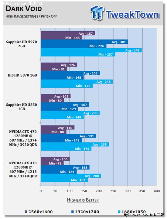 逼近5870：GeForce GTX 470原装散热器超频实测