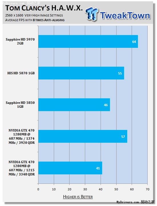 逼近5870：GeForce GTX 470原装散热器超频实测