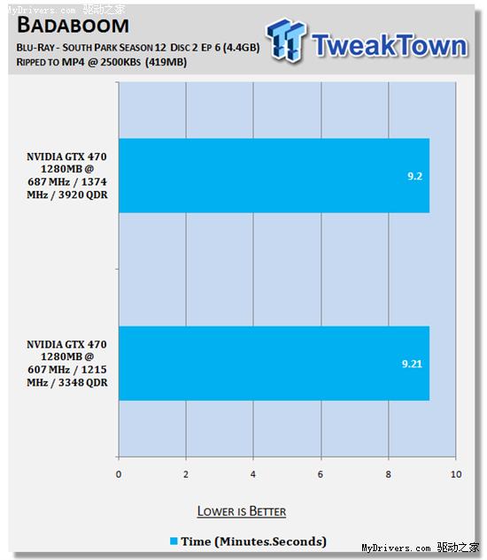 逼近5870：GeForce GTX 470原装散热器超频实测