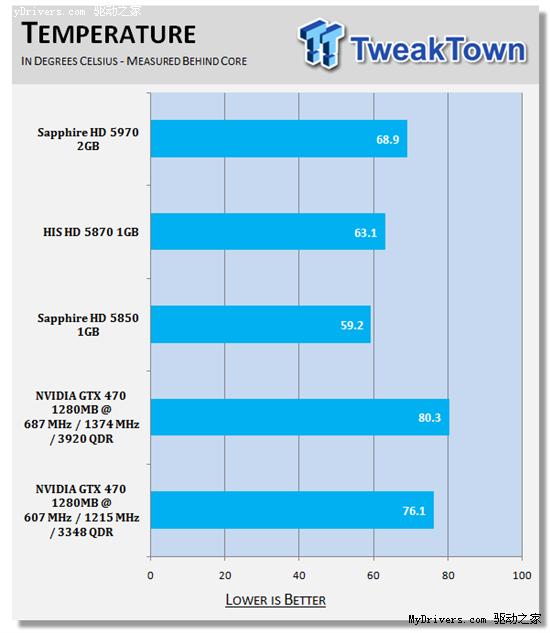 逼近5870：GeForce GTX 470原装散热器超频实测