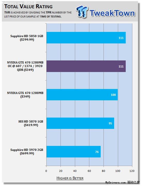 逼近5870：GeForce GTX 470原装散热器超频实测