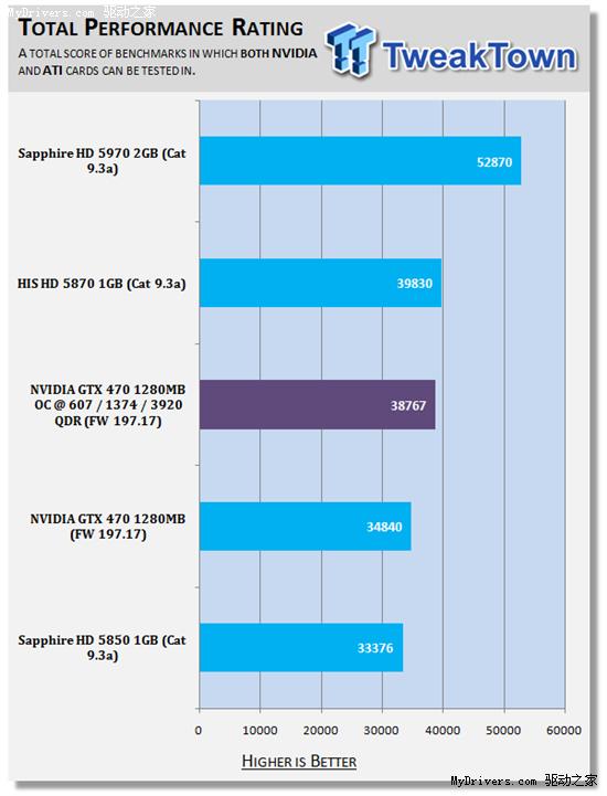 逼近5870：GeForce GTX 470原装散热器超频实测