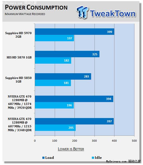 逼近5870：GeForce GTX 470原装散热器超频实测