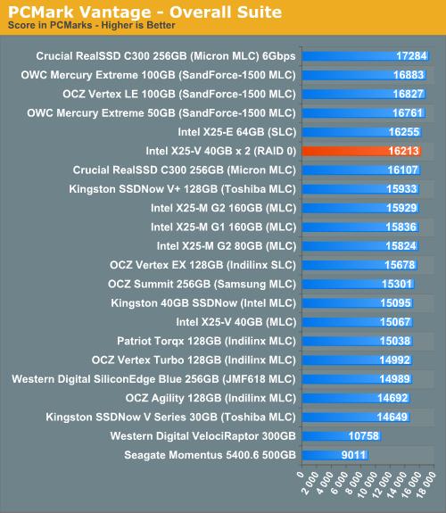 Intel X25-V RAID 0实测 性能超越X25-M