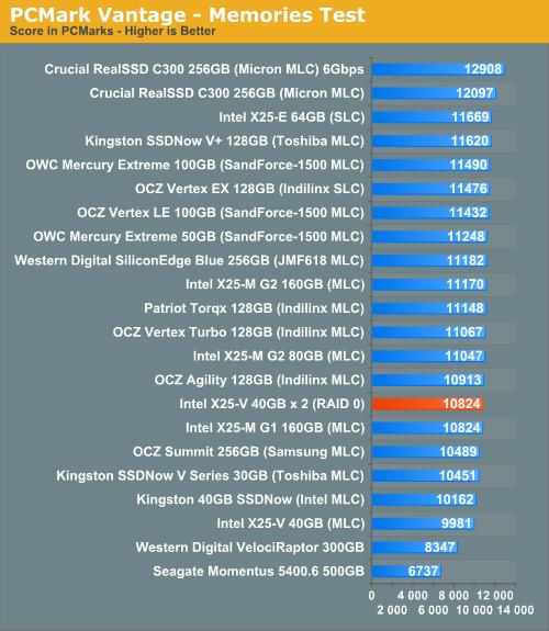 Intel X25-V RAID 0实测 性能超越X25-M