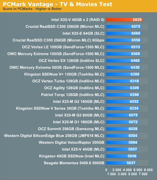 Intel X25-V RAID 0实测 性能超越X25-M