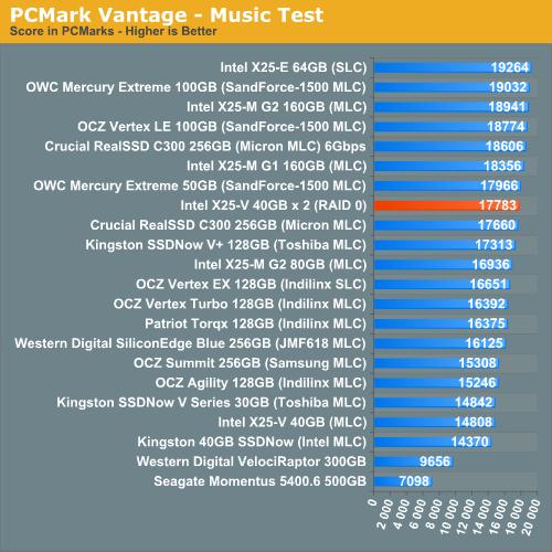 Intel X25-V RAID 0实测 性能超越X25-M