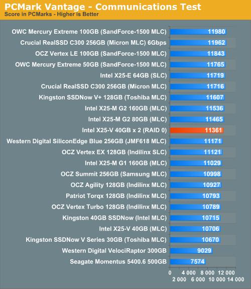 Intel X25-V RAID 0实测 性能超越X25-M