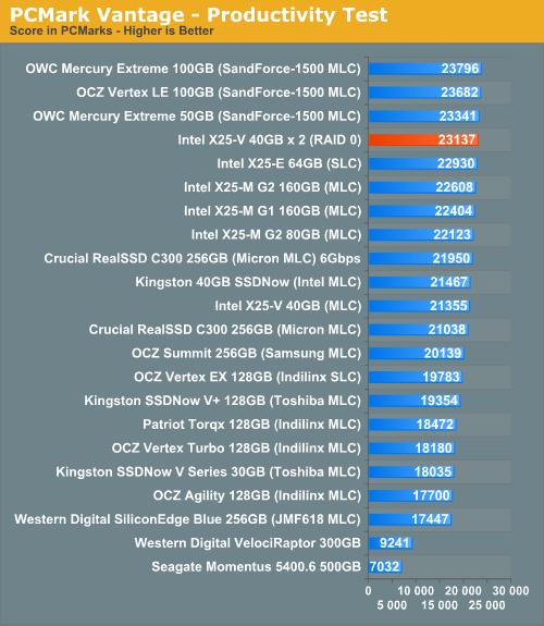 Intel X25-V RAID 0实测 性能超越X25-M