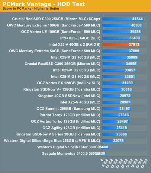 Intel X25-V RAID 0实测 性能超越X25-M