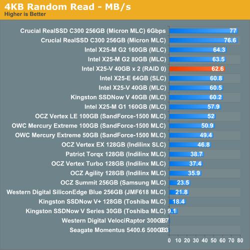 Intel X25-V RAID 0实测 性能超越X25-M