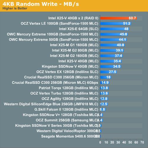 Intel X25-V RAID 0实测 性能超越X25-M