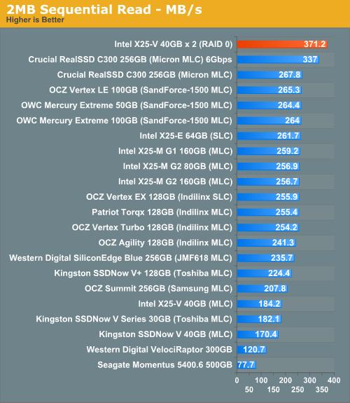 Intel X25-V RAID 0实测 性能超越X25-M