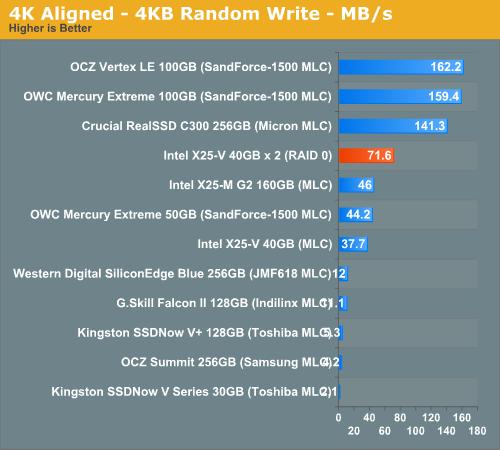 Intel X25-V RAID 0实测 性能超越X25-M