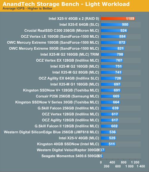 Intel X25-V RAID 0实测 性能超越X25-M