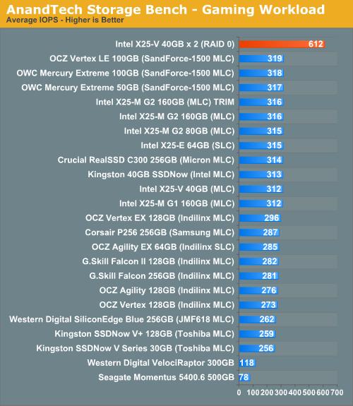 Intel X25-V RAID 0实测 性能超越X25-M